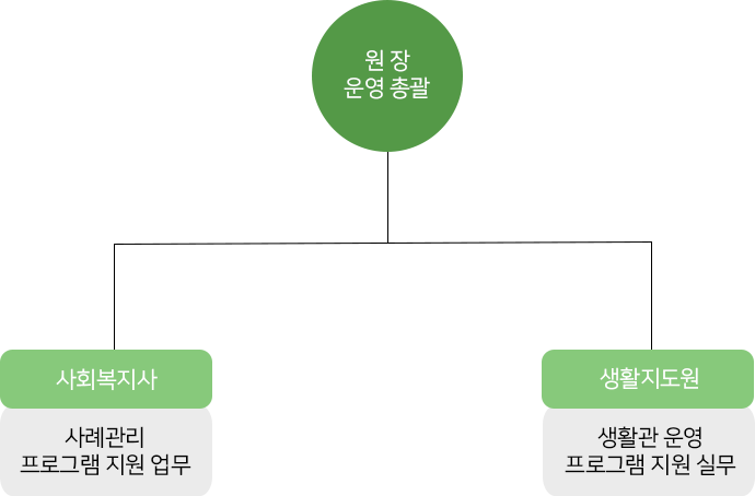 조직도